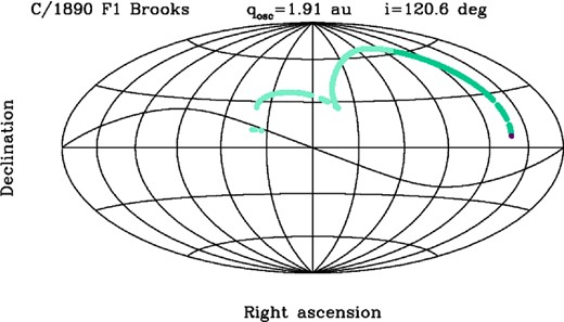 Overall view of the cometary track of C/1890 F1 Brooks from collected astrometric observations in a geocentric equatorial coordinate system given in Aitoff projection. Declination is plotted along the ordinate, and right ascension is plotted along the abscissa (increasing from zero to 360$\circ$ from the left to right). The centre of projection is at 0$\circ$ declination and 180$\circ$ right ascension. The lines of right ascension and declination are shown at 30$\circ$ intervals and the wavy line shows the projection of the ecliptic on to the celestial sphere. Each positional observation before perihelion passage is shown as a dark turquoise point, except the first observation, which is shown by a dark magenta point. The data taken after perihelion passage are marked by light turquoise points.