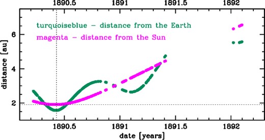 Time distribution of positional observations of C/1890 F1 Brooks with the corresponding heliocentric (magenta curve) and geocentric (turquoise curve) distances at which they were made. The horizontal dotted line shows the perihelion distance and the vertical dotted line the moment of perihelion passage.
