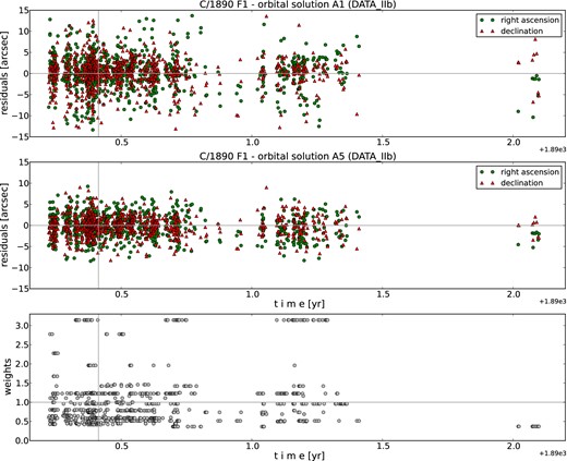 O–C diagrams for comet C/1890 F1 Brooks with the Data IIb version of observations. Two upper panels present the time distribution of positional observations with corresponding residuals based on unweighted data (orbital solution A1) and weighted data (orbital solution A5), respectively, where residuals in right ascension are shown as green dots and in declination as red triangles. The lowest panel shows relative weights for solution A5. Note that the horizontal axes show the time elapsed from the beginning of 1890 ad.