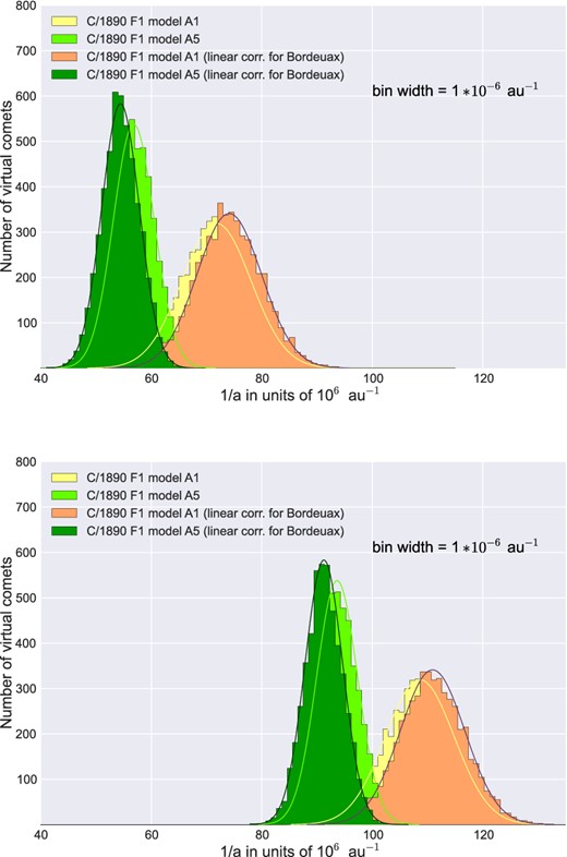 Original (upper panel) and future (lower panel) 1/a distributions for solutions based on data recalculated with the Tycho-2 catalogue. Each histogram represents the distribution of 5001 virtual comets (VCs), where the Gaussian function (continuous line) gives a perfect fit in each case. The vertical axis shows counts in each bin within the sample of 5001 clones considered in each case; this means that the counts of 500 VCs give a probability of 0.1.