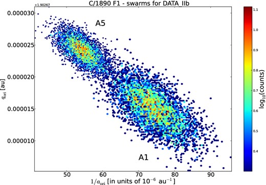 Projection of two original swarms of 5001 VCs (six dimensions each) of C/1890 F1 Brooks on to the 1/a versus q plane. These swarms represent solutions derived from the Data IIb type of data, where the less dispersed swarm (upper left, and given by the dark green histogram in Fig. 5) represents the A5 solution based on data that were weighted during the procedure of orbit determination, whereas the more disperse swarm shows the A1 solution (given by the sandy brown histogram in the upper left-hand panel of Fig. 5). The density distribution of the A5 swarm is superimposed on that of the more dispersed A1 swarm. The density map is given in logarithmic scale, which is presented in the individual panel on the right. Note that the value of the beginning of the vertical axis is given just above the upper horizontal border of the plot.