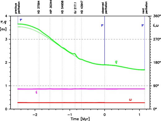 Past and future evolution of the nominal orbit of C/1890 F1 for the preferred solution under simultaneous Galactic and stellar perturbations.