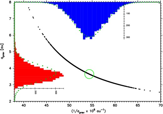 Joint and marginal distributions of the osculating 1/a and q of 5001 VCs derived from the nominal orbit of the preferred solution for C/1890 F1, stopped at their previous perihelion passage. The centre of the green circle marks the nominal values. Small green dots overprinted on the marginal distributions show best-fitting Gaussian distributions.