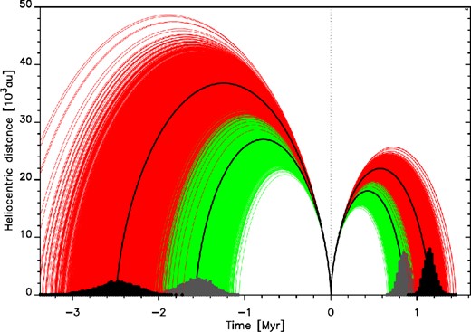 Past and future swarms of C/1890 F1 orbits for two different solutions based on the Data IIb set of observations: red (dark grey) lines represent results for the A5 solution (preferred, weighted data) while green (light grey) lines correspond to the A1 solution (without data weighting, see Tables 6 and 8 for more details). All known stellar and Galactic perturbations were taken into account. Black lines depict the evolution of nominal orbits. The distributions of previous and next perihelion epochs are also shown.