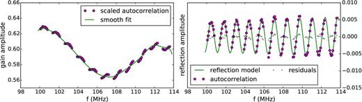 Left: in order to obtain reflection parameters, we divide our scaled autocorrelation (magenta circles) by a smooth function consisting of a third-order polynomial and large-scale reflections (green line). Right: we fit this ratio (magenta circles) to a reflection function (green line) and are left with ∼10 per cent residuals (grey points).