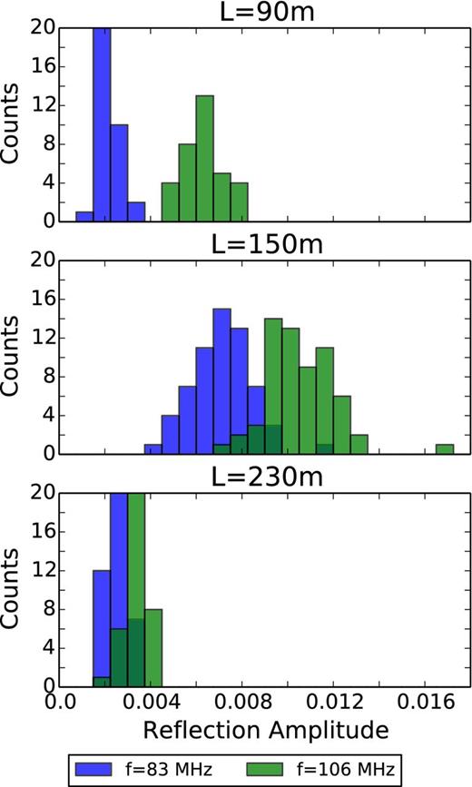 Histograms of fitted cable reflection amplitudes for Band 1 (blue) and Band 2 (green) obtained from fits to autocorrelations for three different cable lengths between MWA receivers and tiles. The reflection amplitudes range from 0.2 to 1 per cent making them difficult to fit using the noisy self calibration solutions. Reflection amplitudes in Band 2 are systematically larger than Band 1 for all cable lengths, indicative of non-trivial frequency evolution in the reflection parameters.