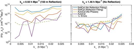 The level of power at a fixed $k_\Vert$ corresponding to the delay of reflections from our 150 m cable (left), and comparing it to a value of $k_\Vert$ unaffected by cable reflections (right). The blue line shows the power spectrum level for calibration in which the bandpass is modelled as a polynomial with no attempt to correct fine frequency scale reflections. We see that power is on the order of ∼50 times the thermal noise level (green-dashed line). Attempting to fit the reflections to calibration solutions integrated over each night gives us an improvement in the power level by roughly an order of magnitude (orange solid line). Using calibration solutions derived from autocorrelations brings down the reflection power by another factor of a few (purple solid line) but is still unable to bring the majority of measurements below the ∼1σ level. While we think that the autocorrelations accurately capture the fine frequency structure of the gains, we are still forced to model this fine frequency structure and predict it in the phases. Residual power is likely due to inaccuracies in this modelling. The right-hand panel shows all data below the estimated noise level. This is due to the fact that in Dillon et al. (2014) it is shown that the method for calculating error bars layed-out in Liu & Tegmark (2011); Dillon et al. (2013) slightly overestimates the noise.