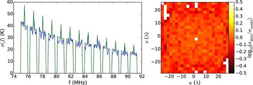 Left: the standard deviation over uv cells as a function of frequency for an even/odd time step difference cube after 3 h of integration. The blue line is derived from data, while the green line is a model with a system temperature of 470 K at 150 MHz and a spectral index of −2.6. Spikes in the standard deviation are present at the centre of each coarse channel since the centre channel has one half of the data due to flagging the centre channel which is contaminated by a digital artefact before averaging from 40 to 80 kHz. Right: the ratio of variance taken over frequency in each uv cell and our variance model using the same system temperature as on the left. The ratio between our model and observed variance is close to unity across the uv plane. White cells indicate uv voxels that were flagged at all frequencies due to poor sampling. All data in this figure is from Band 1.