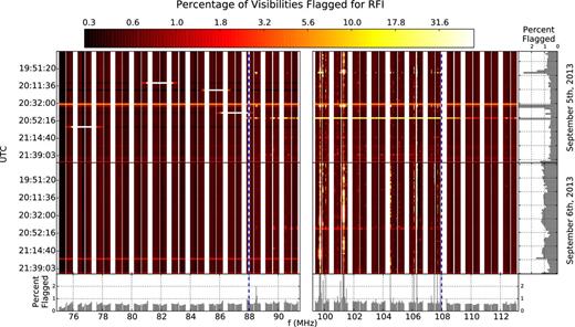 The percentage of visibilities flagged for RFI by cotter as a function of time and frequency. White regions indicate missing data including the coarse band edges and blue-dashed vertical lines indicate the edge of the FM band. While Band 1 remains predominantly clear with a few sparse events within the lower end of the FM band, contamination is significantly greater over Band 2. Even in the FM band, RFI events are either isolated in frequency or time, allowing us to flag them. A handful of observations in Band 1 on September 5 are missing entire coarse channels which we also discard. Bar plots on the bottom and right show the averages of the RFI flagging fraction over time and frequency, respectively.