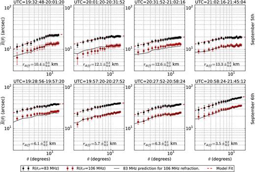 Differential refraction derived from source pairs within 30 min bins on 2013 September 5 (top row) and 2013 September 6 (bottom row). Band 1 (black points) scaled by the ratio of the band centre frequencies square (solid black line) very nicely predicts the differential refraction in Band 2 (red points), indicating that the refraction we are measuring here is indeed due to ionospheric fluctuations. The magnitude of ionospheric activity differs significantly between September 5 and 6 and peaks over the last observations taken on the 6. We also show fits to an isotropic power spectrum model of differential refraction at 83 MHz (dashed black line) and print the inferred diffractive scale.