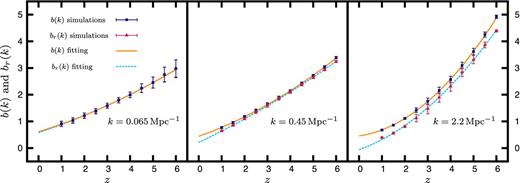 This shows the redshift evolution of b(k) and br(k) at three different k values. The points and the vertical error bars, respectively, show the mean and 5σ spread determined from five realizations of the simulations. The solid and dotted lines show the fitting of the respective quantities.