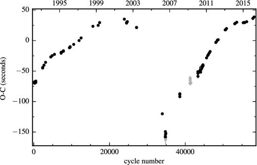 O-C diagram of QS Vir, with respect to the linear ephemeris in Table 1. Times with uncertainties larger than 3 s are shown in grey.