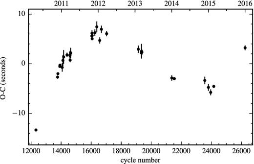 O-C diagram of CSS 080502, also known as SDSS J090812.03+060421.2, with respect to the linear ephemeris in Table 1.