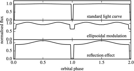 Model light curves from lcurve of detached eclipsing WD+M-dwarf binaries with an inclination i = 90°. Top: simple detached binary. Middle: light curve showing ellipsoidal modulation, caused by Roche lobe distortion of the secondary star. Bottom: light curve showing the reflection effect, present in close binaries with a hot white dwarf. Because the stars are locked in synchronous rotation, one hemisphere of the M-dwarf will be strongly irradiated, and will therefore emit additional reprocessed radiation. Note that in all three types secondary eclipses at phase 0.5 are often not visible because the white dwarf covers such a small area of the M-dwarf, which is also much cooler.