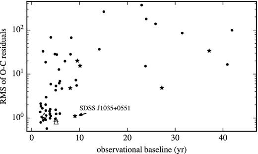 Measure of the extent of eclipse timing variations with respect to a linear ephemeris (RMS) as a function of the baseline of the observations. Binaries with at least three eclipse time measurements have been included. The triangle, circle and star symbols represent detached double white dwarf binaries, other detached binaries and cataclysmic variables, respectively.