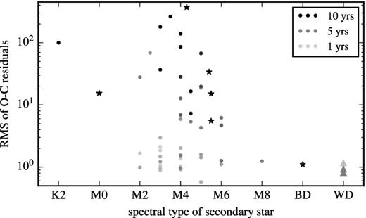 Measure of the extent of eclipse timing variations with respect to the best linear ephemeris (RMS) as a function of the secondary star's spectral type. The grey-scale corresponds to the baseline of the eclipse observations, with white for 0 yr and black for 10 yr as indicated in the legend. All binaries with a baseline exceeding 10 yr are plotted in black to avoid excessive stretching of the grey-scale. The triangle, circle and star symbols represent detached double white dwarf binaries, other detached binaries and cataclysmic variables, respectively. Note that the RMS values for the two binaries in our sample with brown dwarf companions are very similar, so that their symbols overlap.