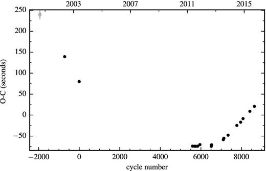 O-C diagram of RX J2130.6+4710, with respect to the best linear ephemeris in Table 1. Note that the three eclipse times near cycle number -2000 are not reliable to within several seconds due to inaccurate timestamping of the data (Maxted et al. 2004). Times with uncertainties larger than 3 s are shown in grey.