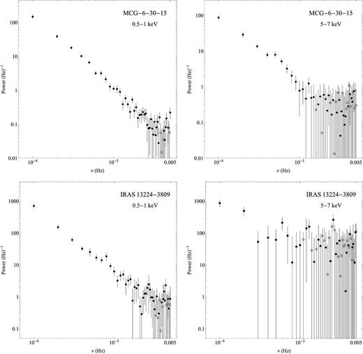 The observed PSDs for MCG–6-30-15 and IRAS 13224−3809 with the Poison noise level (equation 2) subtracted, in the top and bottom panels, respectively. The filled circles correspond to the positive estimates and the open circles correspond to the absolute values of the negative estimates, i.e. when the Poisson noise level, at a given Fourier frequency, is greater than the actual observed PSD value. Left-hand panels: the observed PSDs in the soft band. Right-hand panels: the observed PSDs in the iron-line band.