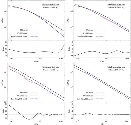 The expected GRE features for a BH mass of 1.73 × 106 M⊙ (as the one in NGC 4051) and 1.73 × 107 M⊙, in the top and bottom panels, respectively. Left-hand panels: the ‘highly relativistic’ case (α = 1, and a point-like X-ray source located at a height of h = 3.6rg). The black solid lines indicate the BPL model PSD, the red dotted lines indicate the respective BPLGRE model PSDs and the blue dashed lines indicate the best-fitting BPL model to the BPLGRE model PSDs. The attached plots, at the bottom of each panel, show the ratio of the BPLGRE model PSDs (red dotted lines in the upper panels) over the respective best-fitting BPL model (blue dashed lines in the upper panels). Right-hand panels: the same as before for a ‘mildly relativistic’ case (α = 0 and h = 21.3rg) (see Section 3.2 for further details).