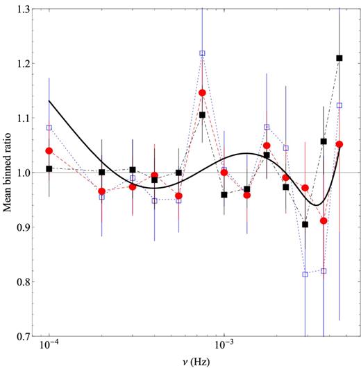 Average best-fitting BPL residuals. Open blue squares and red circles indicate the mean residuals for the iron-line band and for the soft-band PSDs of six sources, respectively. The filled black boxes indicate the mean binned residuals for the same six sources in the full band (0.3–10 keV) (see Section 6). The error bars correspond to the standard deviation of the mean in each bin. The black solid line indicates the theoretical ratio line, in the ‘highly relativistic’ case (see the bottom plot in the lower left panel in Fig. 2).