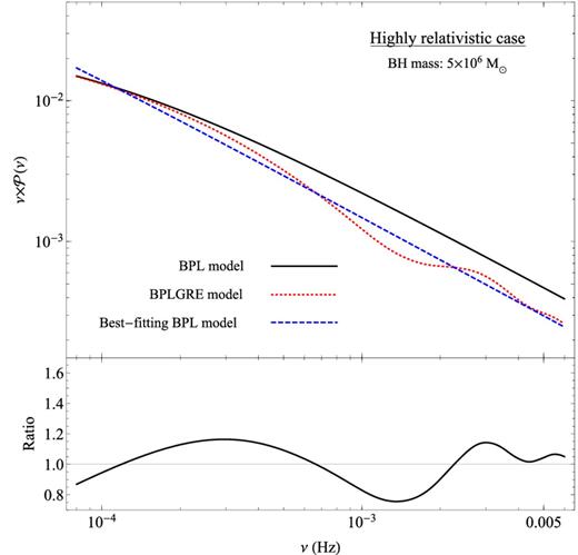 The expected GRE features for a BH mass of 5 × 106 M⊙ for the highly relativistic case. The black solid line indicates the BPL model with a high-frequency slope of −2, and a bend frequency of 8 × 10−5 Hz. The red dotted line shows the expected ‘highly relativistic’ BPLGRE model PSD (in the case of a Kerr BH and a point-like X-ray source located at a height of h = 3.6 rg). The blue dashed lines indicate the best-fitting BPL model to the BPLGRE model PSD, when the high-frequency slope is fixed to −2. The attached plot at the bottom shows the ratio of the BPLGRE model PSD over the respective best-fitting BPL model (red dotted and blue dashed lines in the upper panel, respectively).