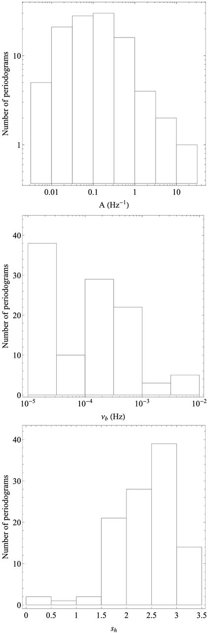 The distribution of the BPL model parameter values, from the best-fitting models to all the 121 individual, soft-band periodograms of 1H 0707−495 (with Poisson noise), using the maximum-likelihood method.