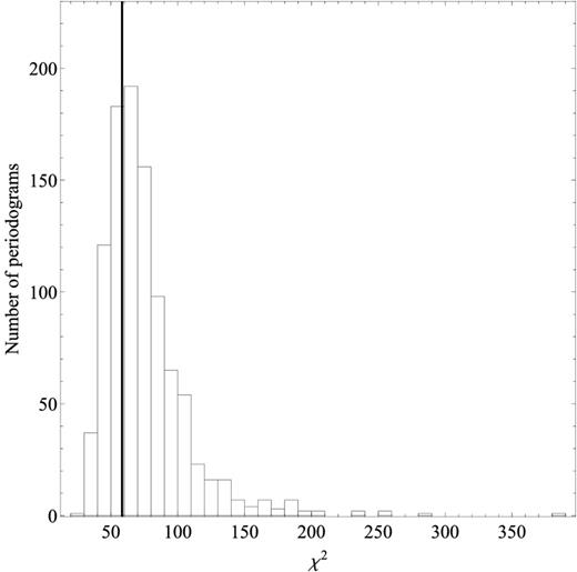 Distribution of the best-fitting χ2 values for the best-fitting BPL model to the average periodograms of the simulated light curves (see Section B). The black line corresponds to the value of χ2 equal to 58.4.