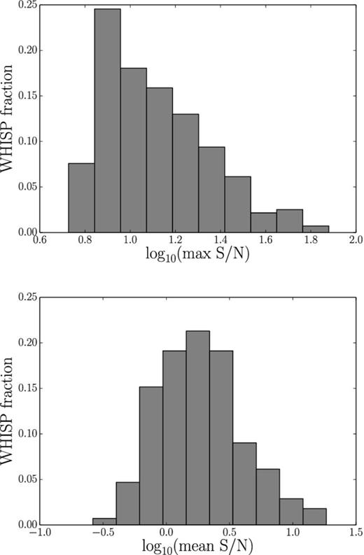 Histograms of the mean and maximum pixel value in the WHISP high resolution signal-to-noise maps – for the majority of objects the mean signal to noise in the moment maps is below 10. The maximum signal to noise is below 100 in all cases.