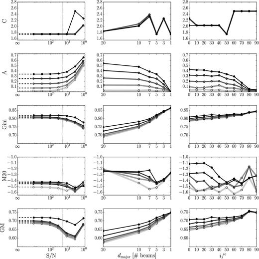 Signal-to-noise, resolution and inclination dependence of C, A, Gini, M20 and GM for galaxy models with different intrinsic morphological lopsidedness. The grey level is indicating the strength of the lopsidedness with light grey for non-lopsided to black for highly lopsided models. The five different levels correspond to the five examples shown in Fig. 10. All models were based on 11 rings. For every panel only one galaxy parameter was varied respectively (S/N,dmajor and i). The non-varying parameters chosen for the models were S/N = ∞, i = 50°, dmajor = 5 beams. The dotted line indicates the maximum signal to noise for galaxies in the WHISP samle (equation 3). The most suitable parameter for the estimation of the degree of lopsidedness in a galaxy is the A parameter. It shows a very good separation between the different lopsidedness models and features the slowest rate of change.