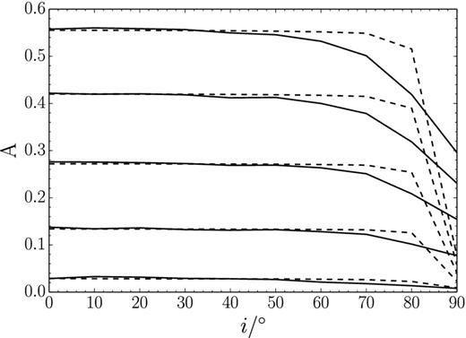 Comparison of recovered A changing with inclination. The solid/dashed line pairs represent models with different levels of intrinsic asymmetry (corresponding to the five models represented in Fig. 10). The dashed lines represent a simple rotation of the galaxy moment zero image around the major axis as presented in Holwerda et al. (2011a). The solid lines show the trends for A in full 3D models which have been set to increasing inclinations. The full 3D model approach already shows a decrease in recovered A at inclinations of about 50°–60°.