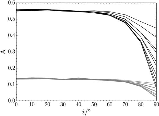 Noiseless TiRiFiC models with increasing inclination and different azimuthal position of lopsidedness in the galaxy disc. The light grey and black lines represent two models with low and high intrinsic morphological lopsidedness (corresponding to the lop = 0.25 and lop = 1.0 models in Fig. 10). The different lines of the same grey-scale level stem from the same galaxy model. The only difference is the azimuthal position of the source of lopsidedness within the galaxy disc. The measured A decreases with increasing inclination. The steepness of the decrease depends on the azimuthal position of the lopsidedness in the galaxy. Models with azimuthal positions aligned with the major axis feature a less steep decrease than models with lopsidedness aligned with the minor axis.