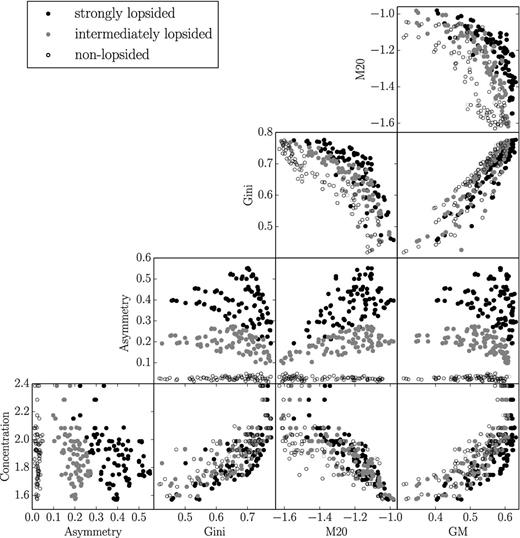 Correlations between morphometric parameters measured on TiRiFiC model galaxies with varying signal to noise, H i radius, resolution, and inclination, taking into account the limitations determined in Sections 2.3, 2.4 and 2.5. We restricted the models to three of the lopsidedness categories illustrated in Fig. 10: strongly lopsided (lop=1.0), intermediately lopsided (lop=0.5) and non-lopsided (lop=0). The Asymmetry parameter in combination with all other parameters clearly separates lopsided from non-lopsided galaxies, whereas there are slight to strong overlaps between the remaining parameters.