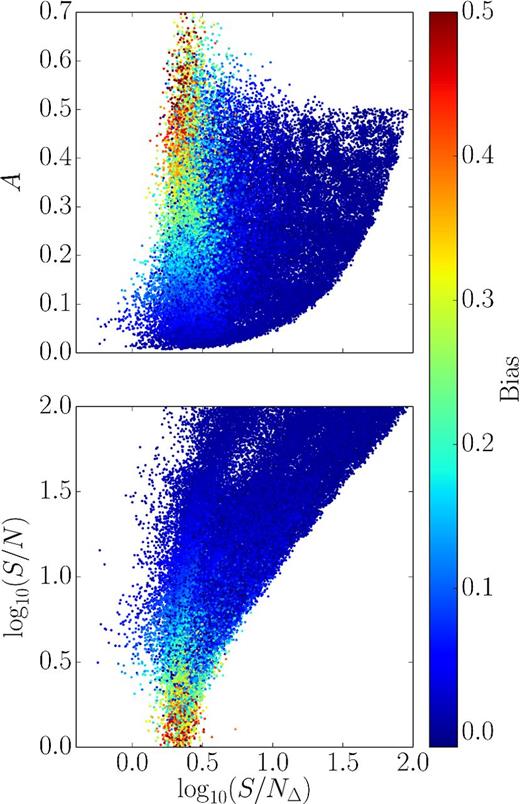 Bias dependence of the galaxies in the model data base S1 on the morphometric A parameter, the mean S/N and the S/NΔ parameter. We find a smooth trend with higher bias values concentrating in regions of high A values, low signal to noise and low S/NΔ. The smooth trend makes these three parameters good candidates for a noise bias correction.