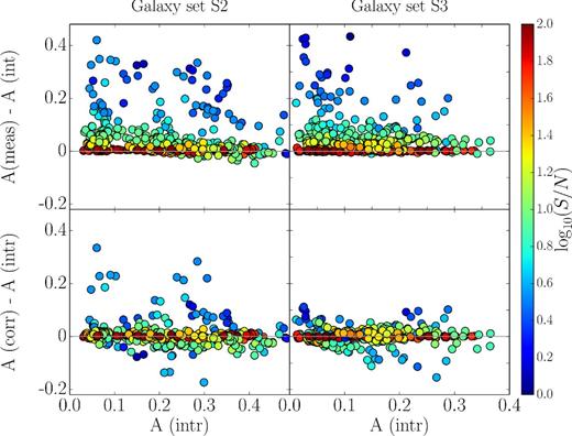Intrinsic, measured and corrected A values for the galaxy model sets with first-order (S2) and third-order (S3) harmonic surface brightness distortions. Both corrections result in a better agreement between the intrinsic and the recovered A values.