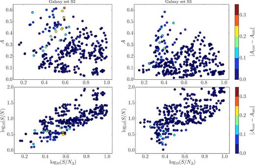 Quality evaluation of the A parameter correction with respect to the position in parameter space. The colours indicate to what extent the measured value can be corrected within the original value. Both test sets show sufficient correction within 0.35, the majority of objects can be corrected within 0.1 of the original value. There is no trend for the correction quality in the 3D parameter space used for correction.