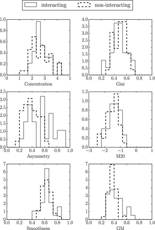 Concentration, Asymmetry, Smoothness, Gini, M20 and GM for the visually inspected WHISP subsamples from Noordermeer et al. (2005) and Swaters et al. (2002) – there is a small trend in the Asymmetry parameter with the distribution of interacting galaxies reaching higher values than non-interacting galaxies.