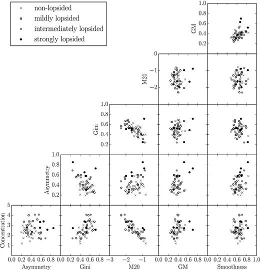 Concentration, Asymmetry, Smoothness, Gini, M20 and GM for the visually inspected WHISP subsamples from Noordermeer et al. (2005).