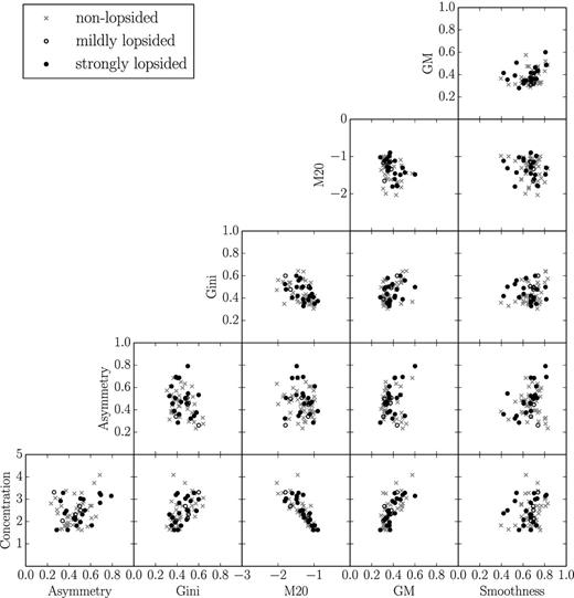 Concentration, Asymmetry, Smoothness, Gini, M20 and GM for the visually inspected WHISP subsamples from Swaters et al. (2002).