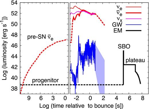 Time sequence for neutrino (red lines for νe and $\bar{\nu }_e$ and magenta line for νx; νx represents heavy lepton neutrino νμ, ντ, $\bar{\nu }_\mu$, or $\bar{\nu }_\tau$), GW (blue line), and electromagnetic (EM, black line) signals based on our neutrino-driven core-collapse simulation of a non-rotating 17 M⊙ progenitor. The solid lines are direct or indirect results of our CCSN simulation, whereas the dashed lines are from literatures or rough speculations. The left-hand (right-) panel x-axis shows time before (after) core bounce. Emissions of pre-CCSN neutrinos as well as the core-collapse neutrino burst are shown as labelled. For the EM signal, the optical output of the progenitor, the SBO emission, the optical plateau, and the decay tail are shown as labelled. The GW luminosity is highly fluctuating during our simulation and the blue shaded area presents the region between the two straight lines fitting the high and low peaks during 3–5 s post-bounce. The hight of the curves does not reflect the energy output in each messenger; total energy emitted after bounce in the form of antielectron neutrino, photons, and GW is ∼6 × 1052 erg, ∼4 × 1049 erg, and ∼7 × 1046 erg, respectively. See the text for details.