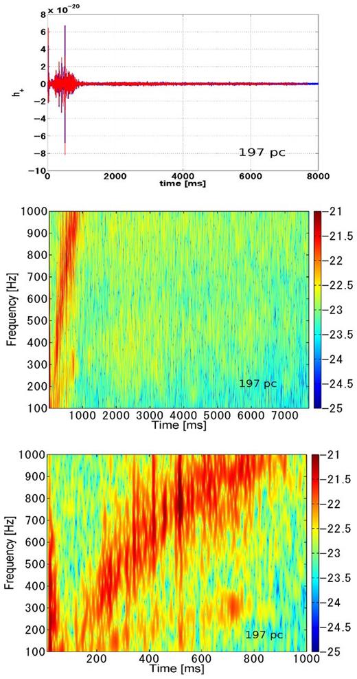 Reconstruction of the GW from Betelgeuse with the GW detector network H-L-V-K. In the top panel, the red line shows the input signal while the blue line shows time series of the reconstructed signal. The reconstruction works very well and the blue line is almost hidden behind the red line. The central and bottom panels show the spectrograms of the reconstructed signals for the first 8 and 1 s, respectively.