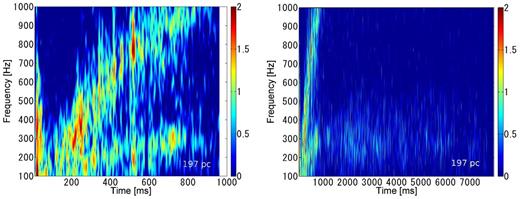 SNR of the GW from Betelgeuse for the first 1 (left-hand panel) and 8 s (right-hand panel). The colour is in logarithmic scale.