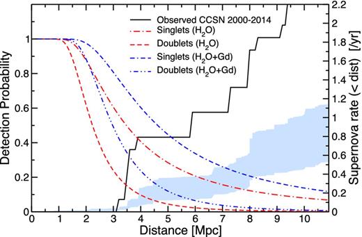 The probability of detecting at least a neutrino singlet (dot–dashed red) and at least a doublet (dashed red) from a CCSN of distance D away with Hyper-K (left axis). Positron energy bin 18–30 MeV has been assumed. The equivalents with a Gadolinium-doped Hyper-K are shown by blue lines as labelled. On the same plot, the cumulative CCSN rate within distance D is shown (right axis), estimated from observed CCSNe within the past 15 yr (solid black) and the range of estimates based on observed galaxy B-band and star formation rates (blue shaded band). The shaded band includes uncertainties arising from different indicators (B band, H α, and UV) as well as calibration factors (non-rotating and rotating stellar tracks). All estimates have been corrected for sky coverage incompleteness (see the text).