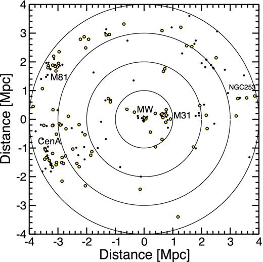 Sky plot showing the positions of nearby galaxies within 4 Mpc of the Milky Way based on the galaxy catalogue of Karachentsev et al. (2013). Clusters of galaxies in the M81 and Cen A clusters are labelled. M31, the nearest neighbouring spiral galaxy, and NGC 253, a prominent star-forming galaxy, are labelled.