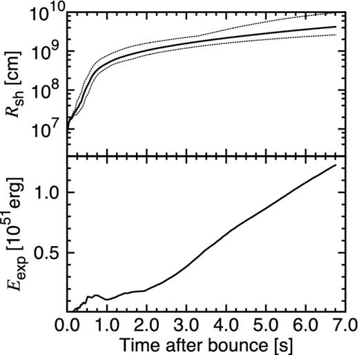Time evolution of shock radius (top panel) and explosion energy (bottom panel). For shock radius, the maximum, mean, and minimum are shown as separate lines from top to bottom.