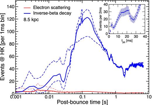 Expected neutrino events at Hyper-K in 1 ms time bins, for a Galactic CCSN at a distance of 8.5 kpc. Inverse-beta events are shown by thick blue lines, while the lower thin red lines denote electron scattering events. For each, the three lines show three neutrino mixing scenarios: (i) MSW mixing (central solid lines), (ii) no mixing (upper lines), and (iii) full flavour swap (lower lines). This is done to show the range of possible mixing, accounting for both mass hierarchies, MSW, and collective neutrino oscillations. The MSW mixing line represents normal (inverted) mass hierarchy for $\bar{\nu }_e$ (νe). The no mixing assumes the observed electron neutrinos are entirely composed of the same flavour at source (i.e. $\bar{\nu }_e = \bar{\nu }_e^0$ and ${\nu }_e = {\nu }_e^0$), while the full swap assumes they are entirely exchanged with the heavy flavour states at source (i.e. $\bar{\nu }_e = {\nu }_x^0$ and ${\nu }_e = {\nu }_x^0$); see Appendix A1 for details. The inset shows the first 40 ms of the IBD signal at Hyper-K, shown in 2 ms bins, for the MSW mixing case. The error bars are root-N Poisson errors.
