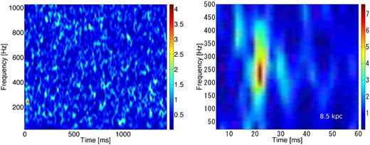 SNR of the GW from a distance of 8.5 kpc estimated in time–frequency pixels. Left: analysis based on a GW search over more than 1 s without a neutrino trigger. Right: SNR in the small time–frequency window with the aid of the neutrino timing information, corresponding to the right-hand panel of Fig. 5. Note the different scale between the left- and right-hand panels.