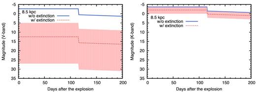 Optical (left-hand panel) and NIR (right-hand panel) signals from a Galactic CCSN at a distance of 8.5 kpc. The solid (blue) lines show schematic light curves of the plateau and tail phases based on the bolometric luminosity models given by Popov (1993) and Nadyozhin (1994). The expected light curves taking dust extinction into account are shown by dashed (red) lines with a hatched (pink) regions covering the range of half-maximum probability. The extinction correction significantly reduces the optical brightness, whereas the NIR brightness is less affected. The spatial distribution of the apparent magnitudes are shown in Fig. 8. Note that the optical and NIR magnitudes of the SBO emission are expected to be fainter than plateau magnitudes by about 1 and 2 mag, respectively (Tominaga et al. 2011).