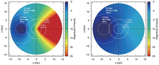 Top-down view of the Milky Way Galaxy, coloured by the expected CCSN plateau optical magnitude (left-hand panel) and NIR magnitude (right). The SBO emission is fainter by 1–2 mag than shown. The Earth is positioned at (x, y) = (−8.5, 0) kpc. The NIR magnitude is always bright enough (≲0 mag) irrespective of the location of the CCSN. On the other hand, the optical magnitude has a wide range depending on the location. Especially, the optical brightness of a CCSN at the opposite end of the Galaxy is significantly affected by dust extinction since the line of sight to the CCSN traverses more dusty regions (orange and red colours). The white dashed and grey dashed circles represent constant distances from the Earth and the Galactic Center, respectively. The circles are labelled by their radii, as well as the percentages of the Galactic CCSN rate that they contain. For circles centred on the Earth, the pointing accuracy that can be achieved by Super-K (SK) or Super-K with Gadolinium (SK-Gd) for a CCSN at the circumference is also labelled.