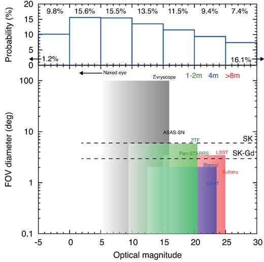 Detection prospects and strategies of the plateau signal of Galactic CCSNe. The top histogram shows the dust-attenuated plateau magnitudes with their respective percentage of the total CCSNe; 1.2 and 24.5 per cent fall beyond the magnitude range shown. The optical magnitudes of the SBO emission are also similar to the plateau magnitudes (the SBO emission is likely to be fainter by about 1 mag; Tominaga et al. 2011). The bottom panel shows the typical magnitude ranges and fields of view (FOV) of various optical telescopes: ASAS-SN, Blanco, CFHT, Evryscope, LSST, Pan-STARRS, Subaru, and ZTF (shaded rectangles), as well as the naked eye (left-pointing arrow). See the text for details. The error circle in CCSN pointing from the CCSN neutrino burst, for Super-K with and without Gadolinium, are represented by the horizontal dashed lines and labelled.