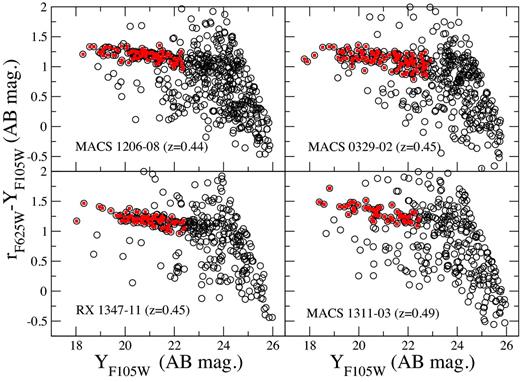 An example composite colour–magnitude diagram for the CLASH fields containing clusters in the 0.44 < z < 0.49 interval, identified in the figure legends. Photometric errors on colour measurements of individual red sequence galaxies vary from <0.01 at Y = 19 to <0.05 at Y = 23. The symbols in this diagram represent all galaxies detected in these fields (irrespective of cluster membership). The prominent red sequence in each diagram is formed by passively evolving galaxies in each target cluster. Solid red symbols identify the CRSGs analysed to determine their structural parameters. See Supplementary Information for other clusters in CLASH and Paper I for the very high redshift sample at z > 1.